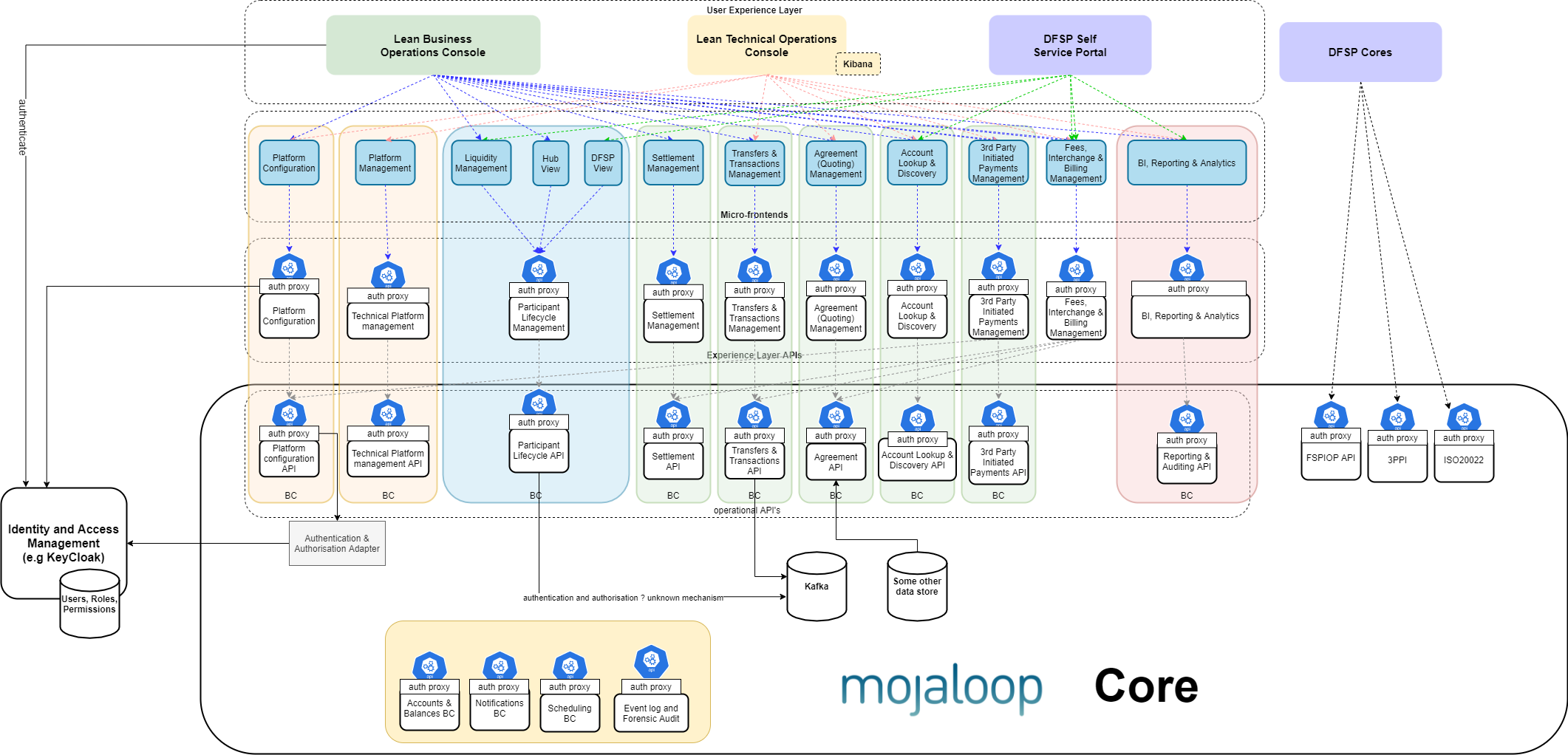 Architecture overview diagram compatible with the reference architecture 