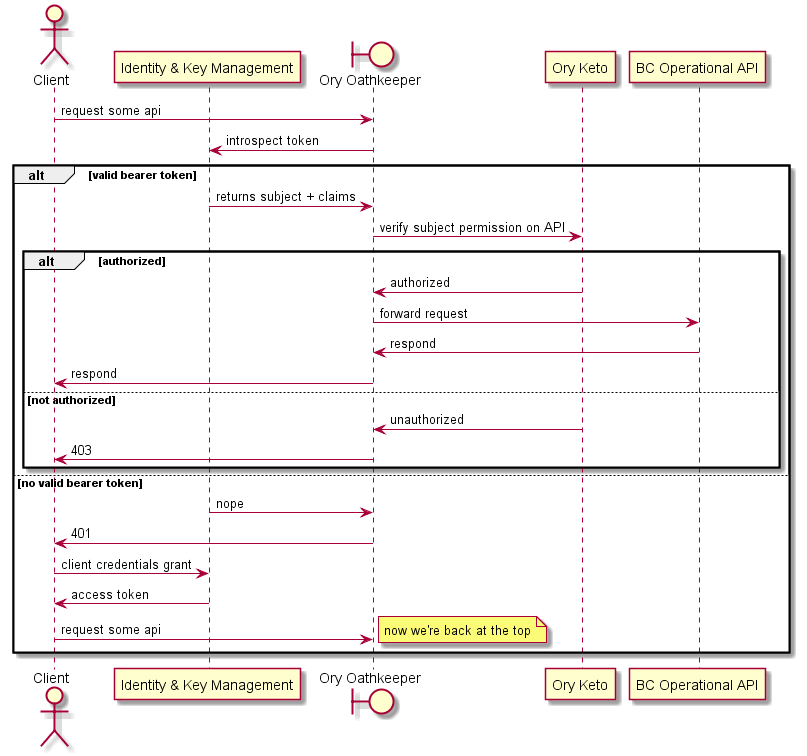 Sequence diagram illustrating how an API client call has its authorization performed