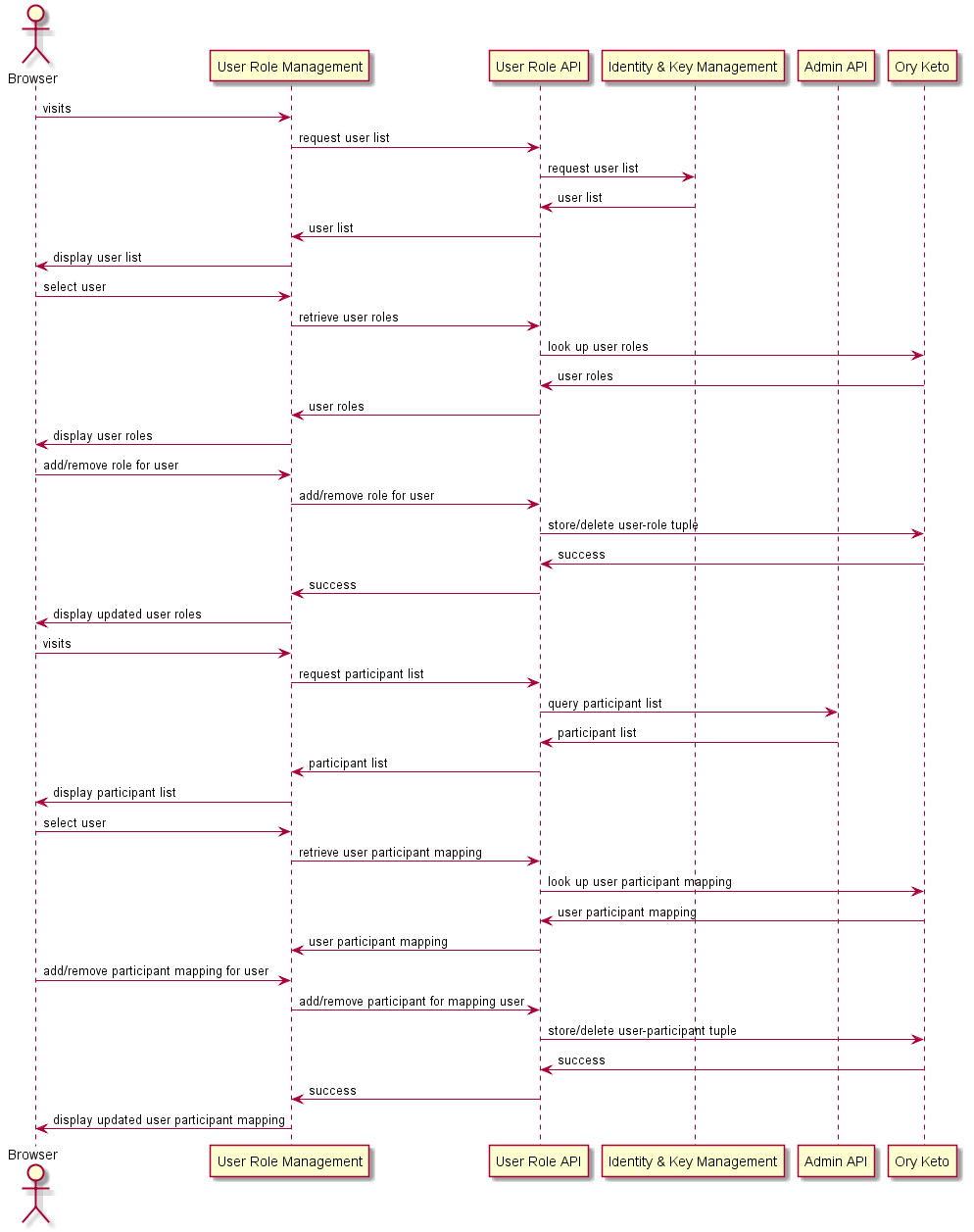 Sequence diagram illustrating how roles and participant access is assigned to users