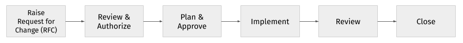 High-level summary of change management process activities