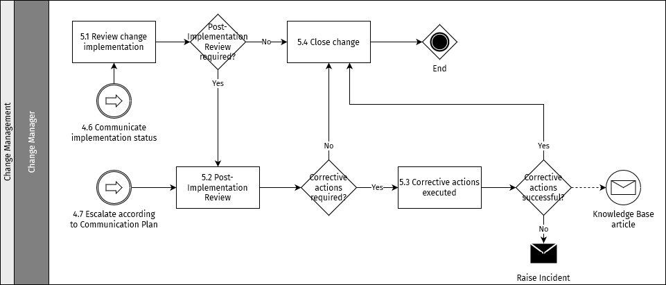 Change management process – Close