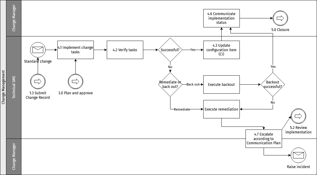 Change management process – Implement