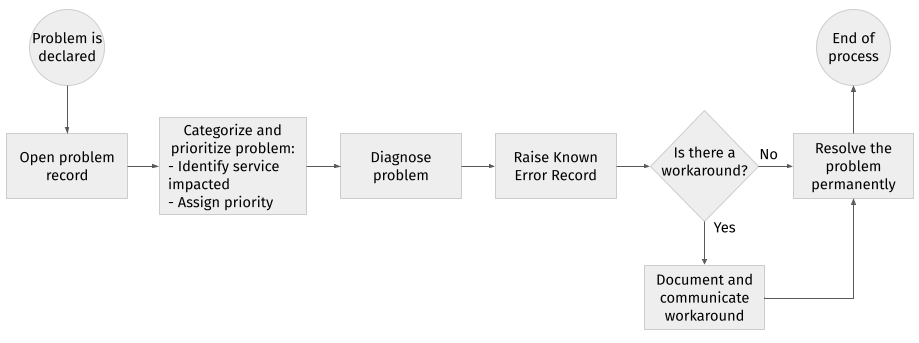 Problem management