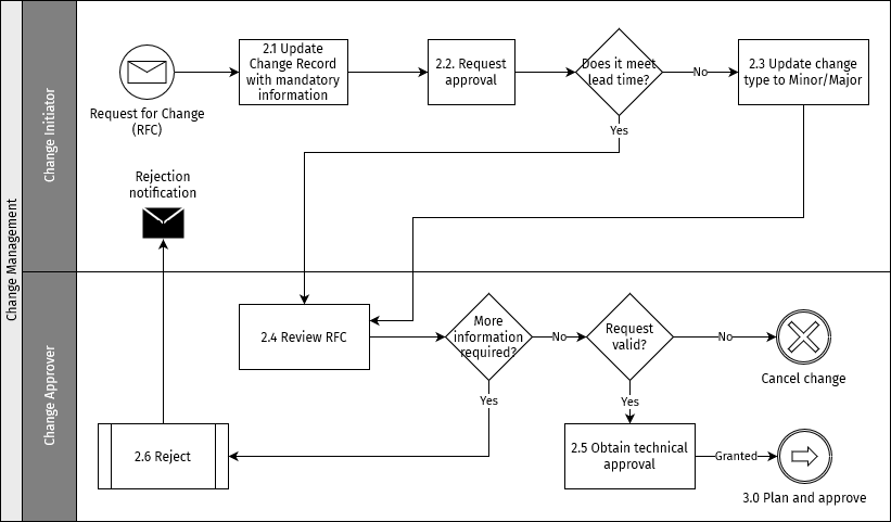 Change management process – Review and authorise