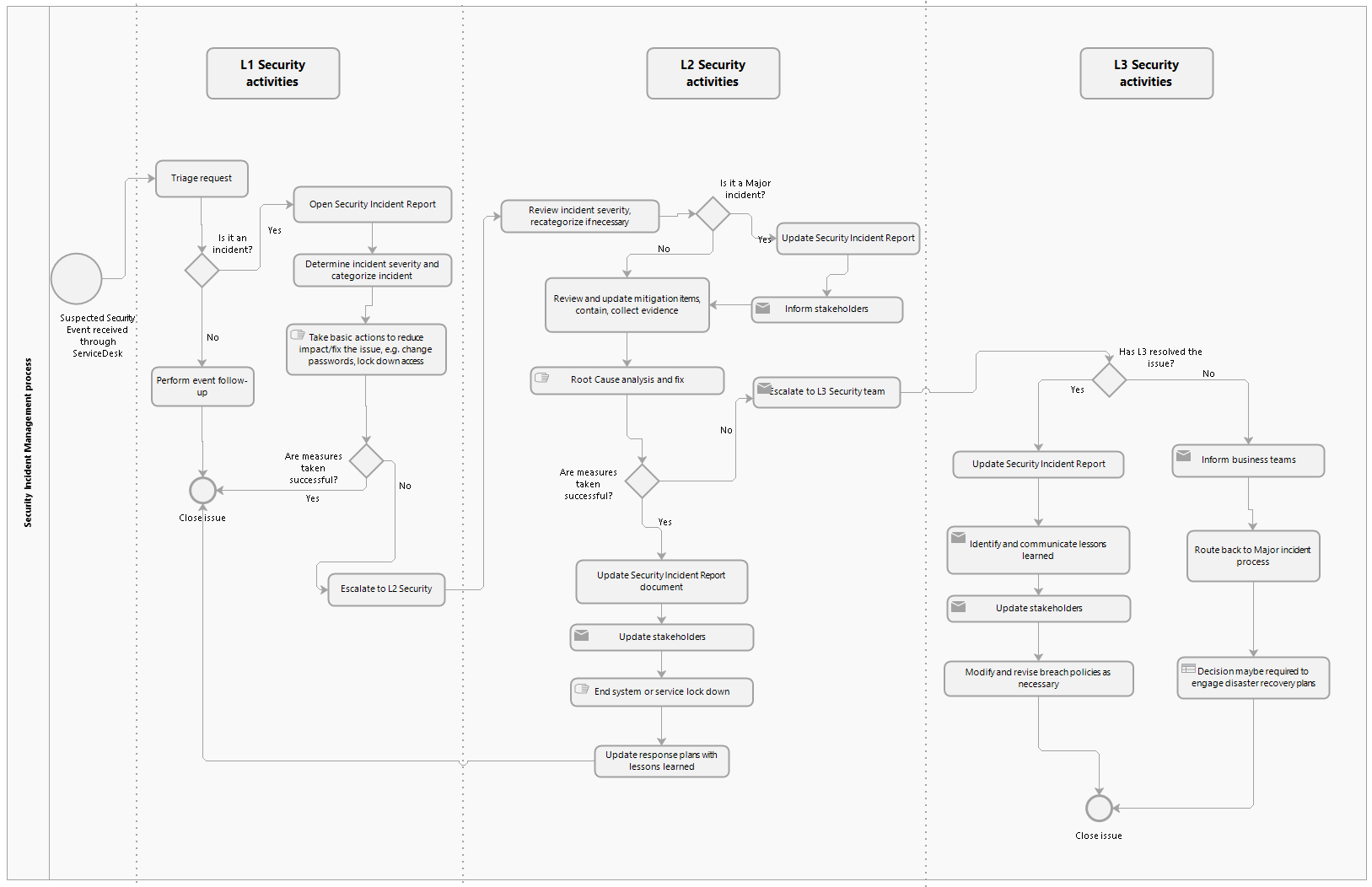 Security incident management