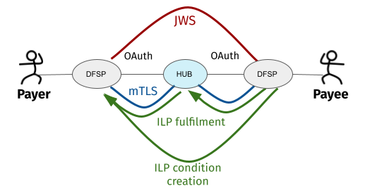 Security overview