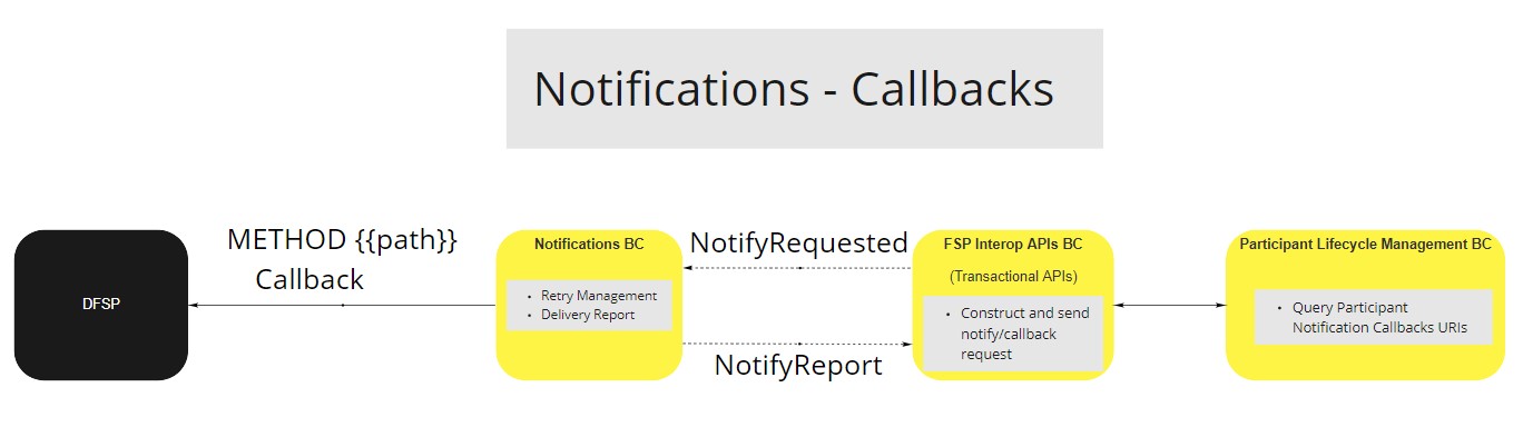 Use Case - Notifications BC - Send Notification