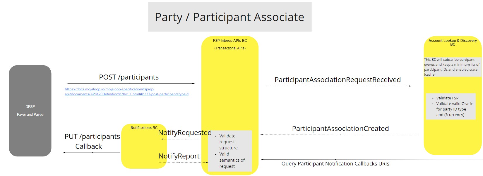 Use Case - Account Lookup & Discovery BC - Party/Participant Associate