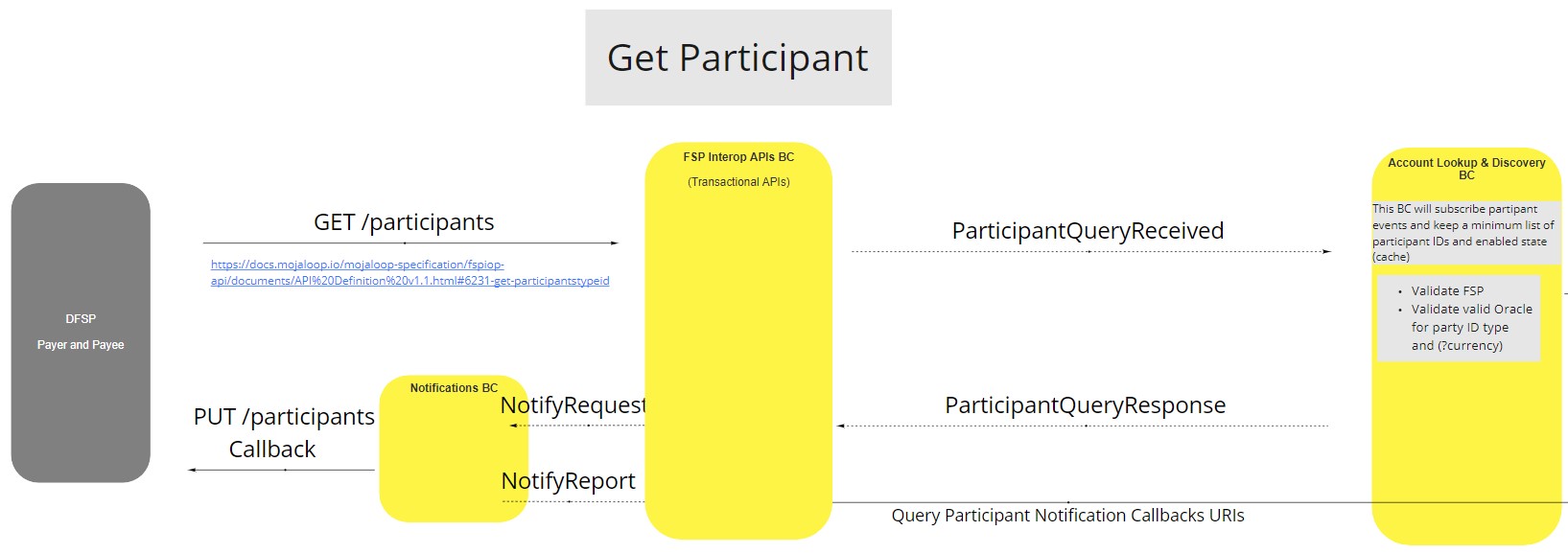 Use Case - Account Lookup & Discovery BC - Get Participant