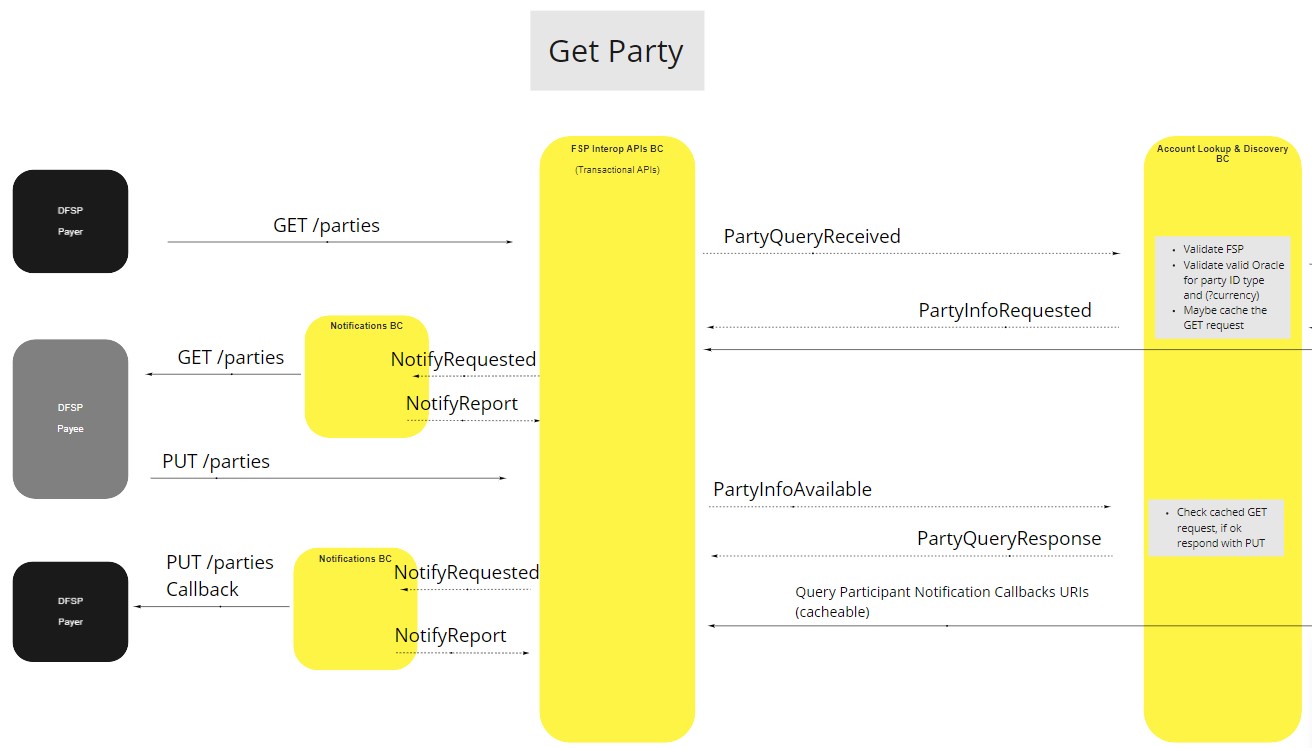 Use Case - Account Lookup & Discovery BC - Get Party