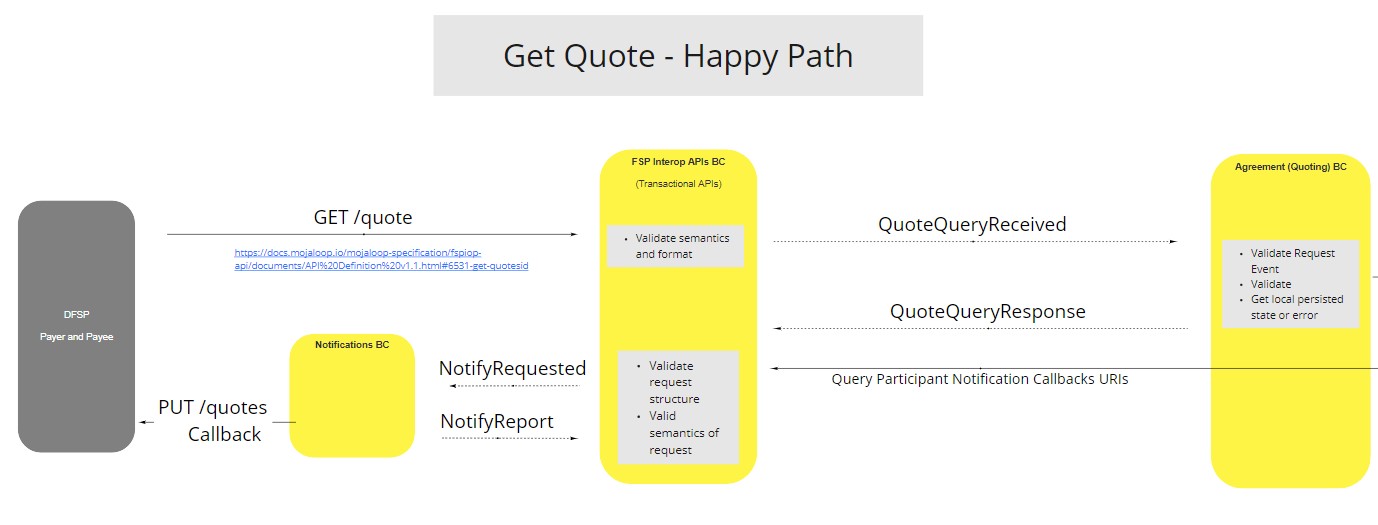 Use Case - Agreement BC -  Get Quote - Happy Path