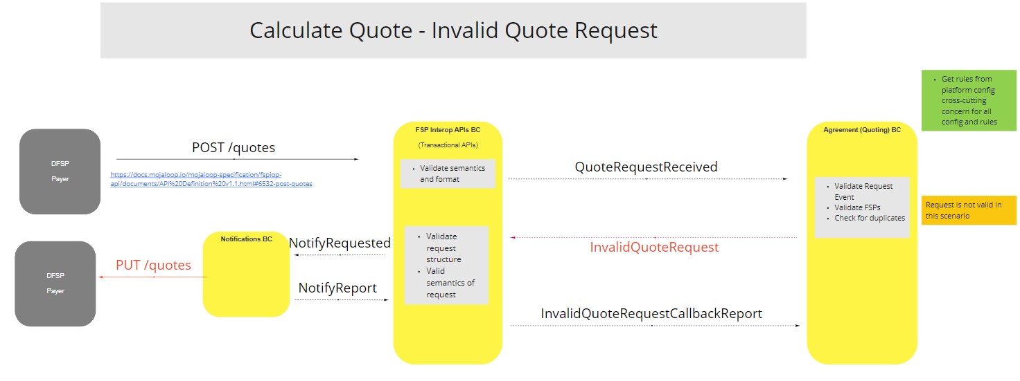 Use Case - Agreement BC - Calculate Quote - Invalid Quote Request