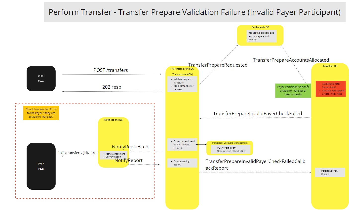 Use Case - Transfers BC - Perform Transfer - Transfer Prepare Validation Failure (Invalid Payer Participant)