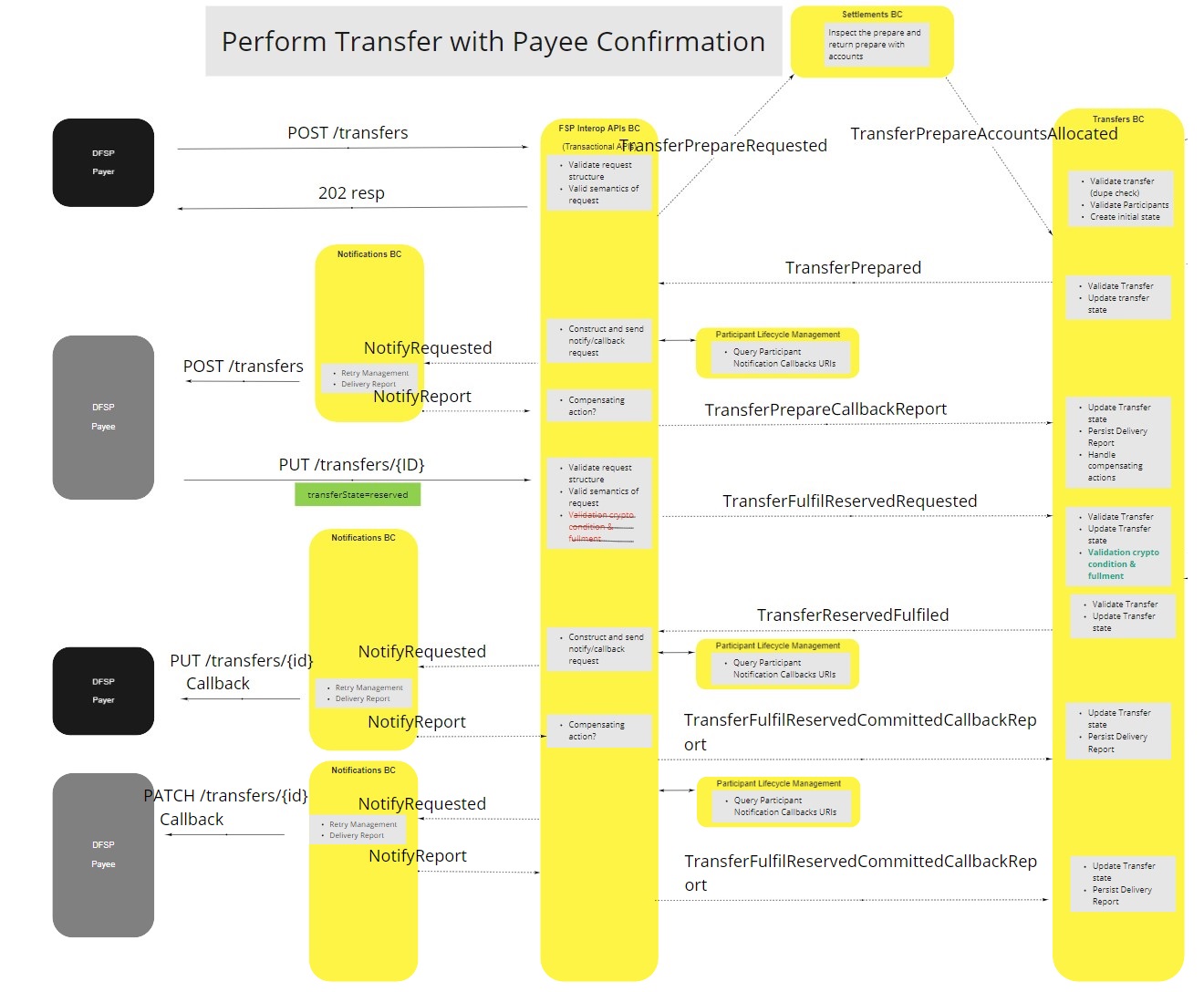 Use Case - Transfers BC - Perform Transfer with Payee Confirmation