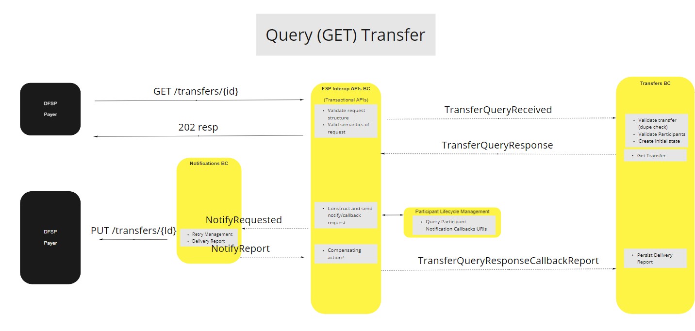 Use Case - Transfers BC - Query Get Transfer