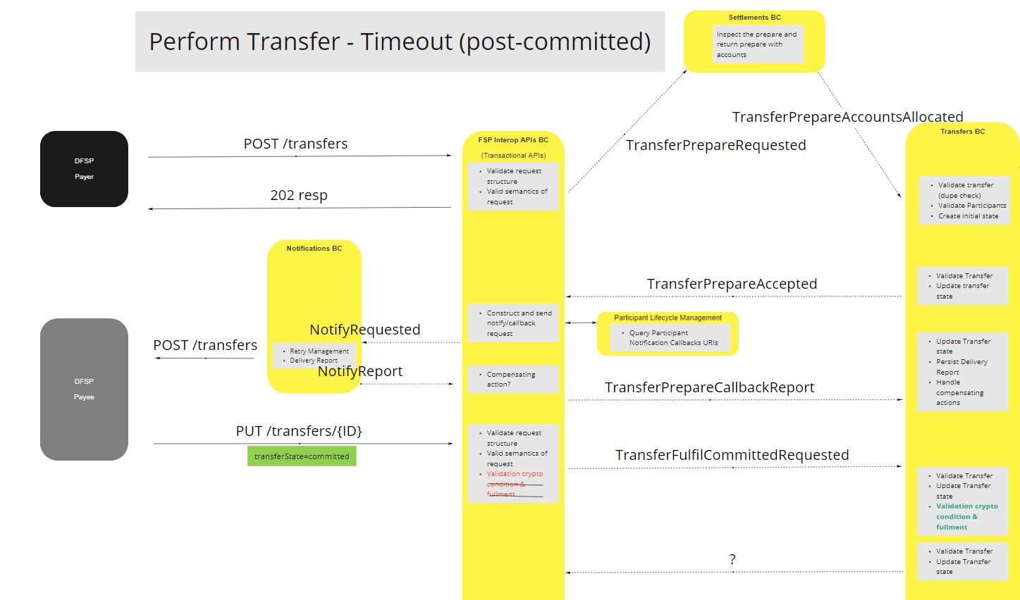 Use Case - Transfers BC - Perform Transfer - Timeout (Post-Committed)