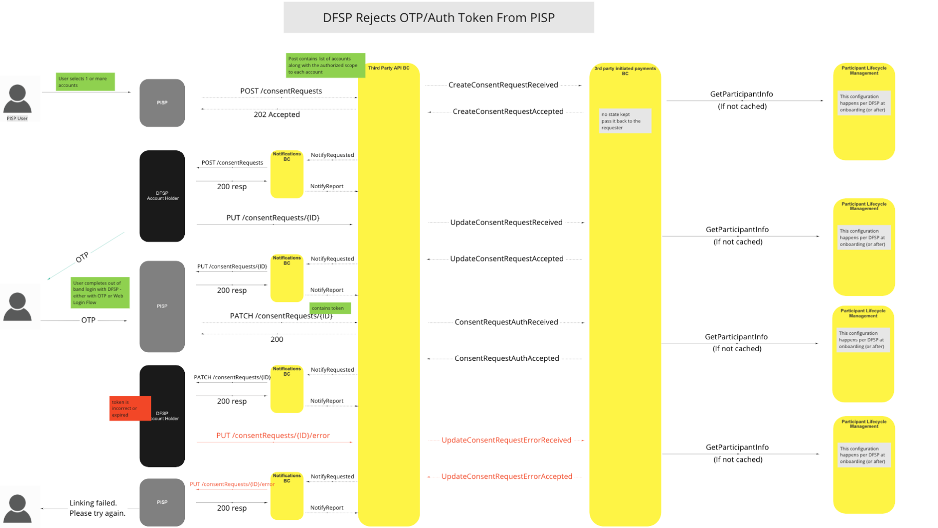 Use Case - DFSP Rejects OTP/Auth Token from PISP