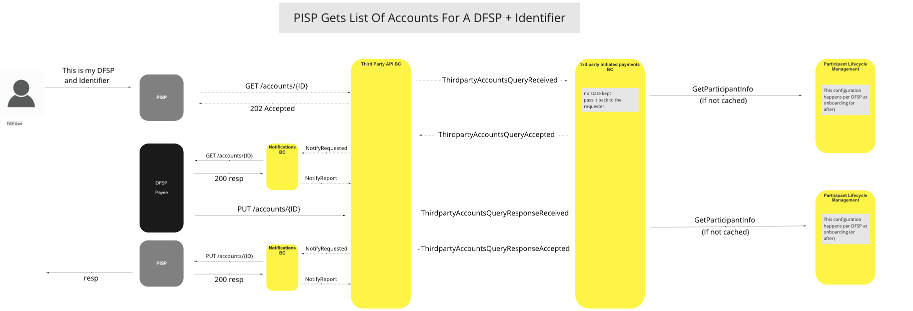 Use Case - PISP Gets list of accounts for a DFSP + Identifier