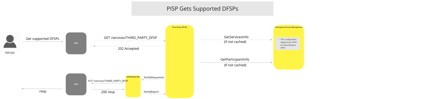 Use Case - PISP Gets supported DFSPs