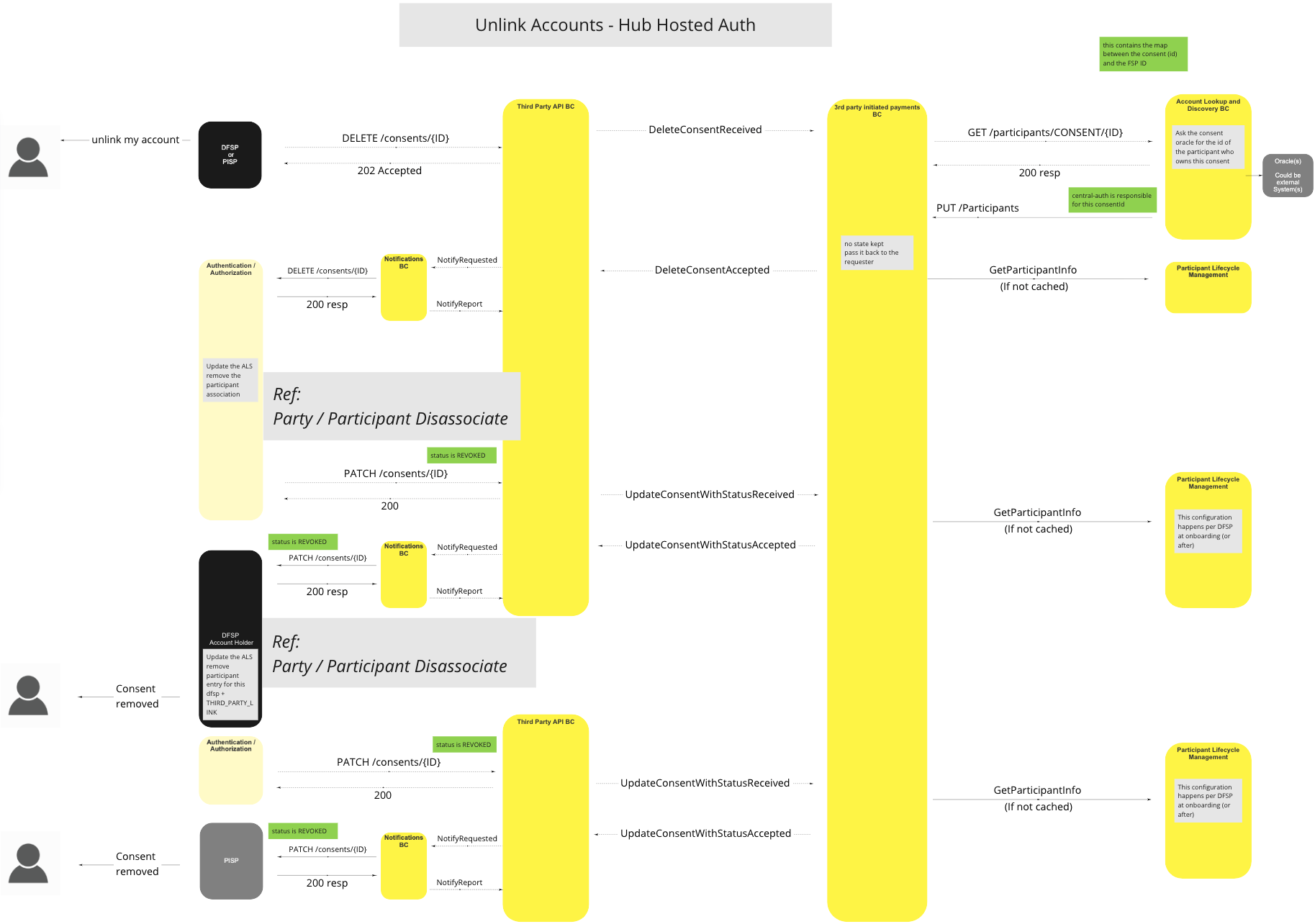 Use Case - Unlink Accounts - Hub Hosted Auth