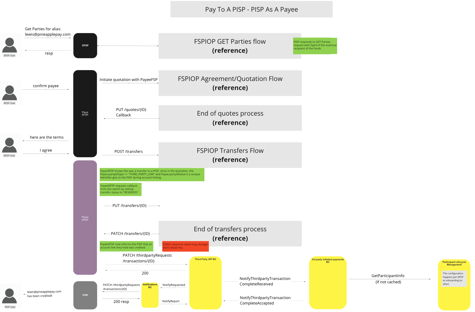 Use Case - Pay to a PISP - PISP as a Payee