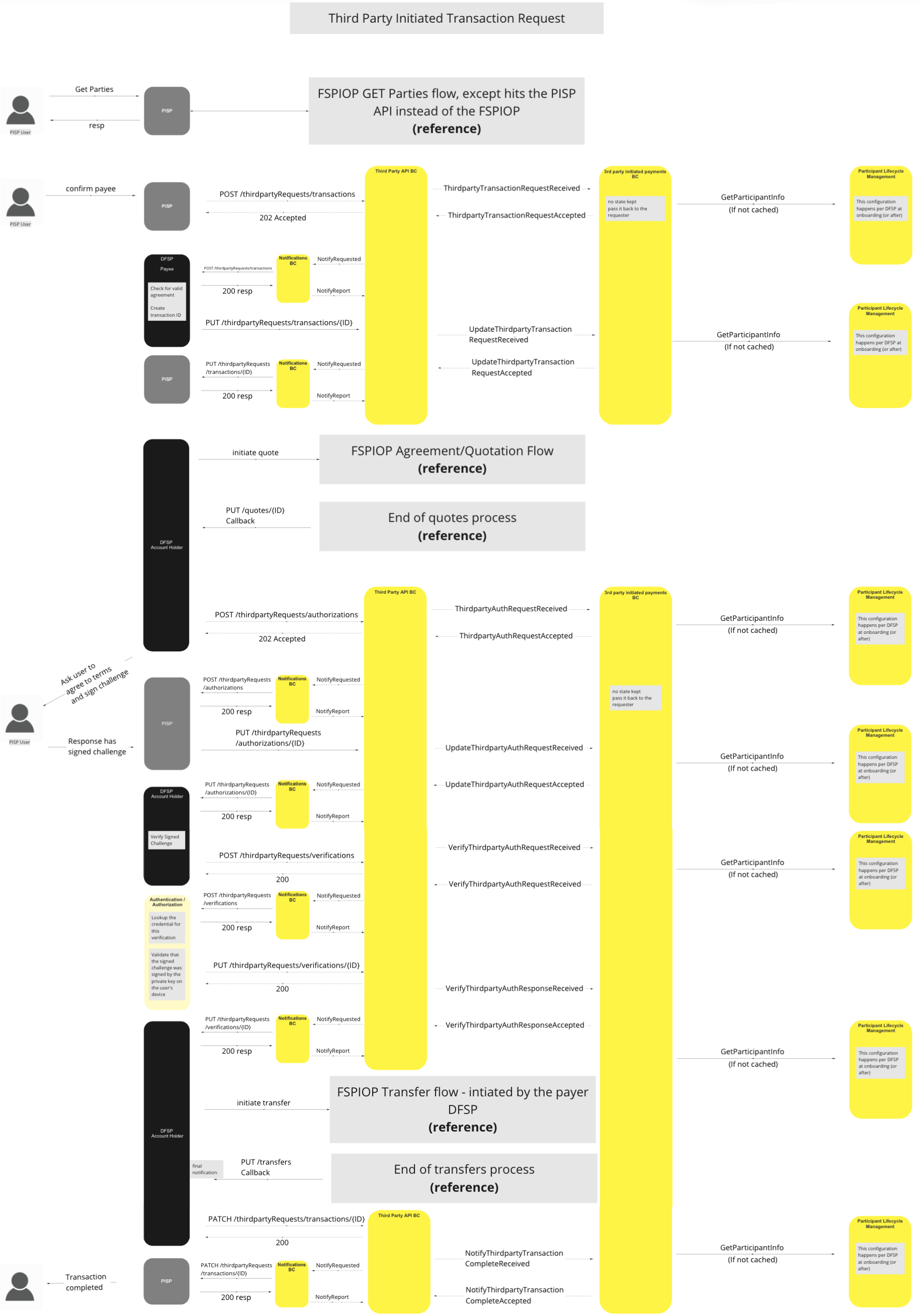 Use Case - Third Party Initiated Transaction Request