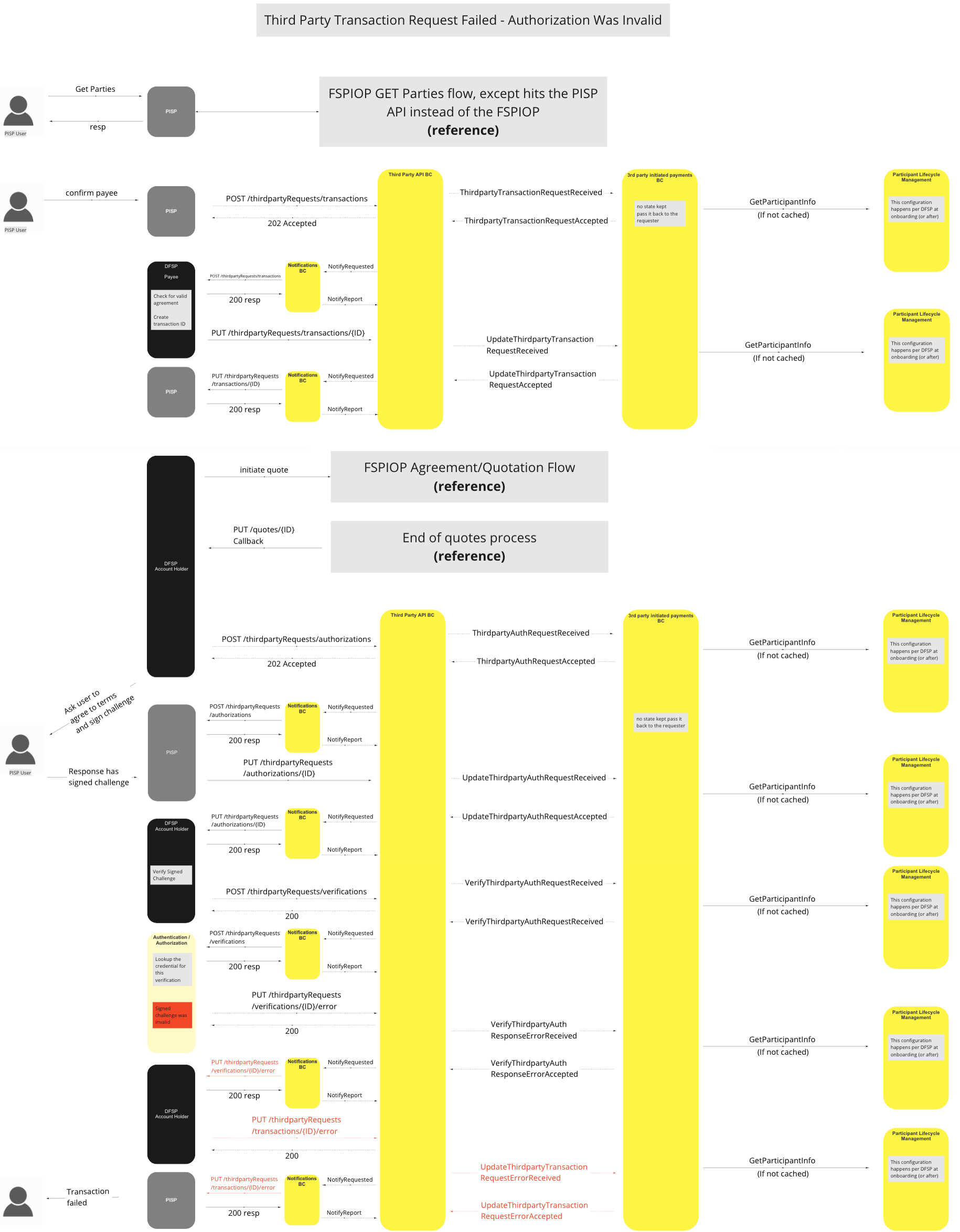 Use Case - Third Party Transaction Request Failed - authorization was invalid