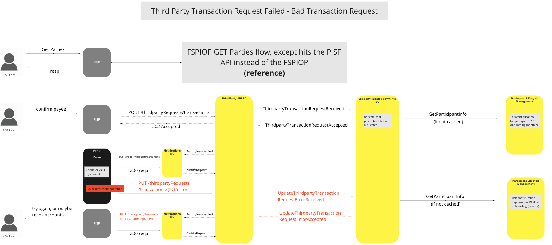 Use Case - Third Party Transaction Request Failed - Bad Transaction Request