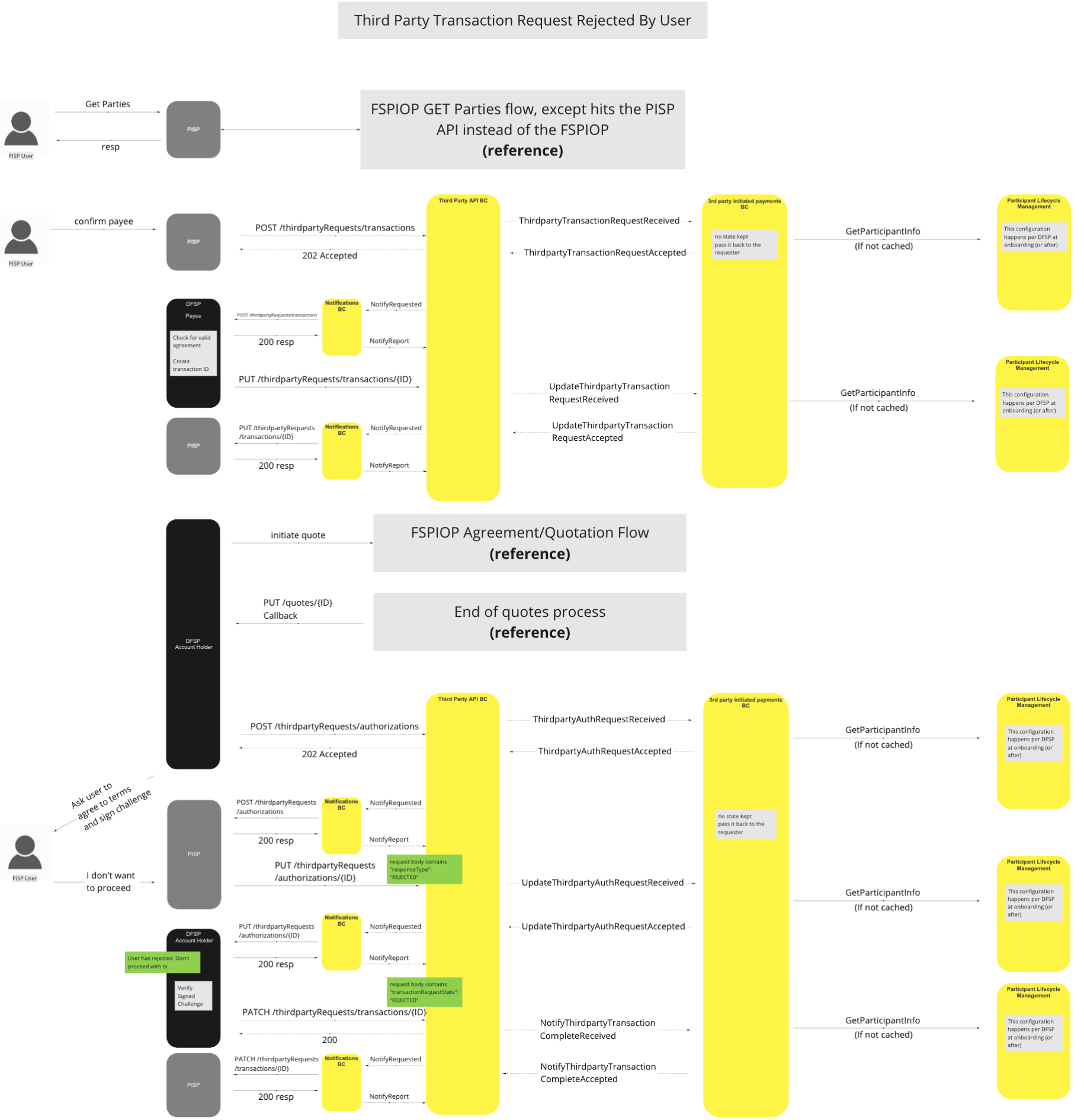 Use Case - Third Party Transaction Request Rejected by user