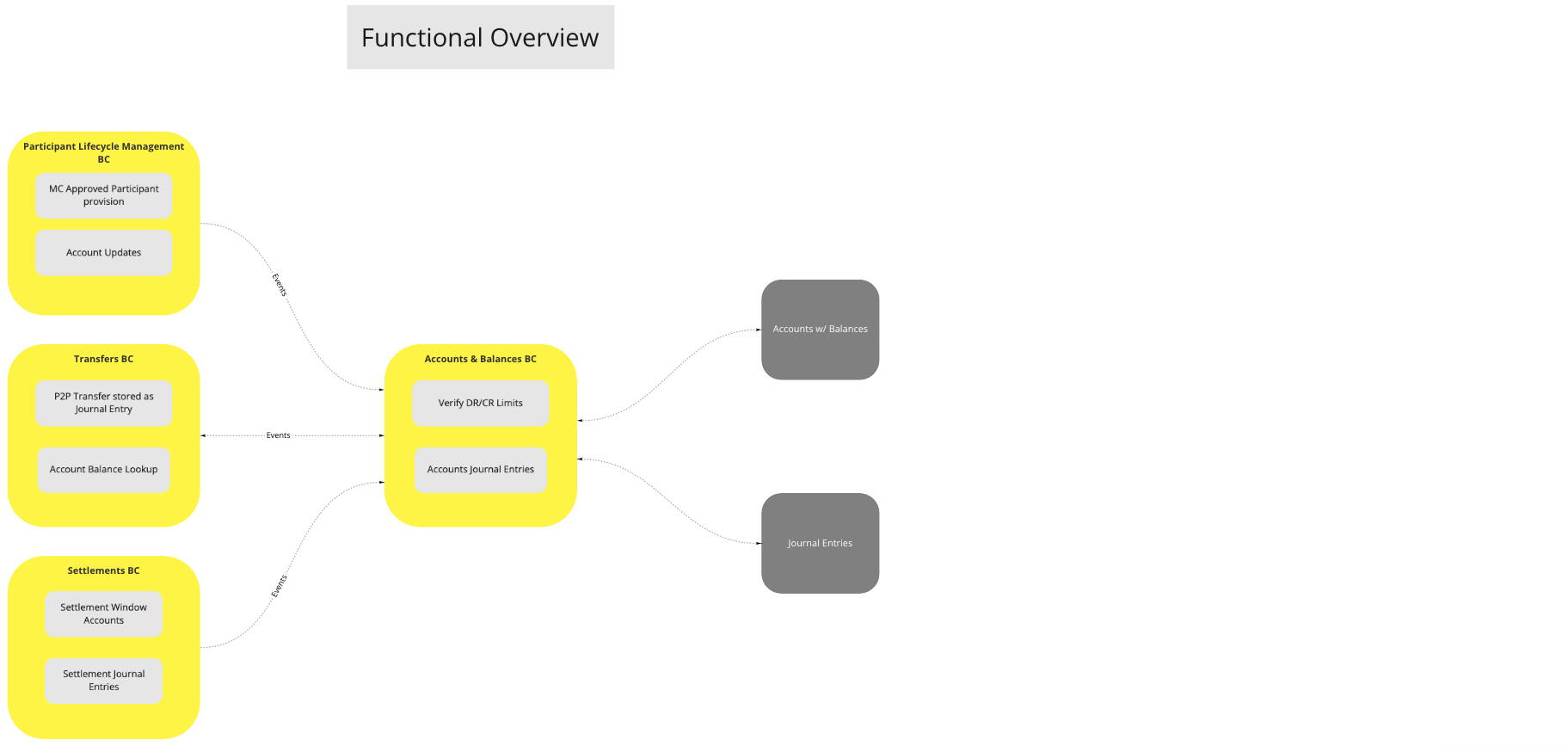 Functional Overview - Accounts and Balances