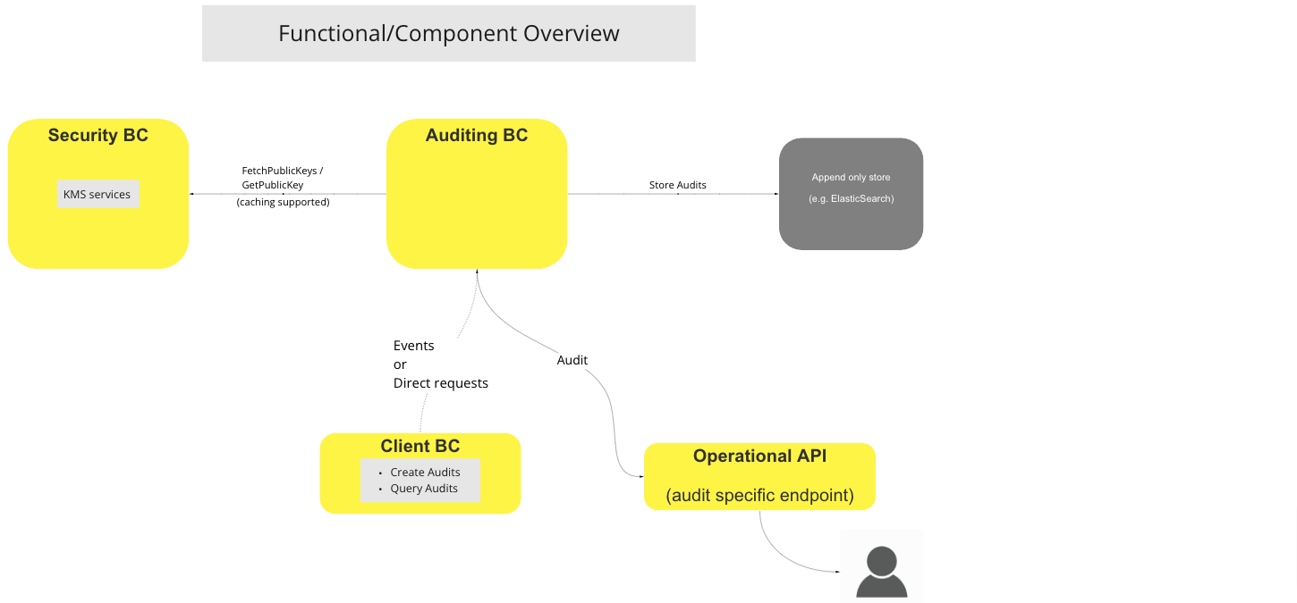 Use Case - Auditing System Functional Overview