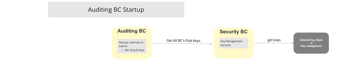 Use Case - Auditing BC Startup