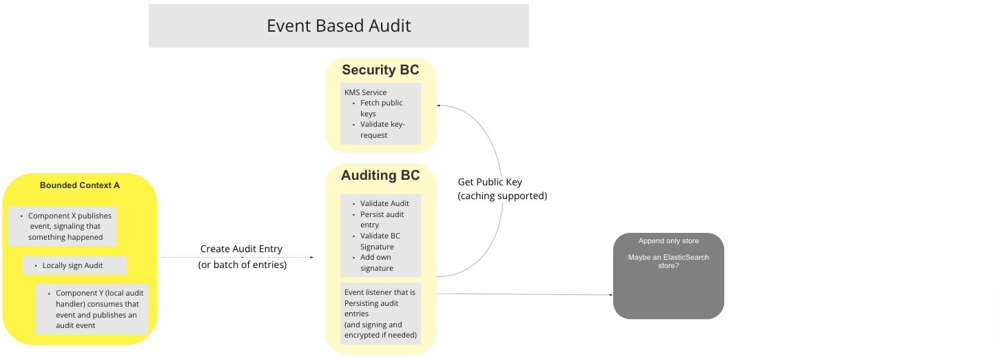 Use Case - Event Based Audit