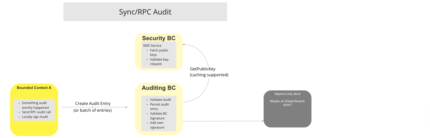 Use Case - Sync/RPC Audit