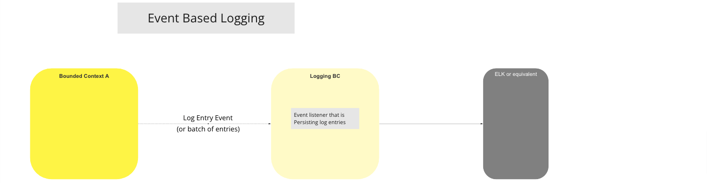 Use Case - Event Based Logging