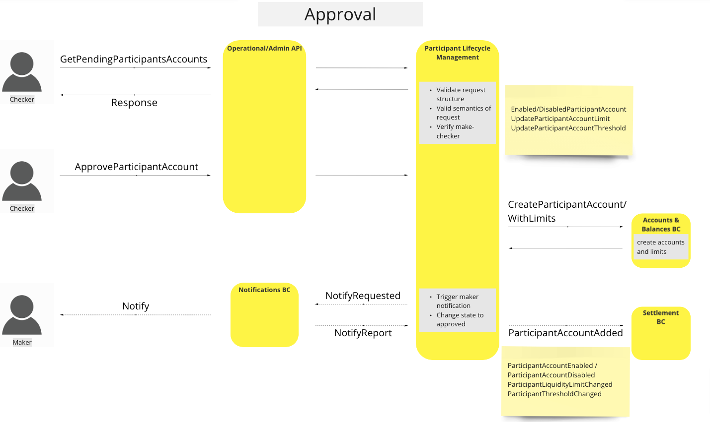 Use Case - Add Participant Accounts - Approve