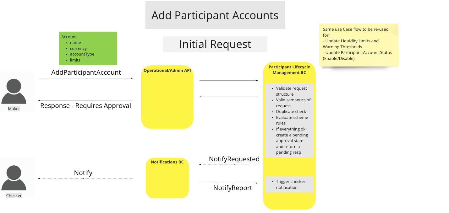 Use Case - Add Participant Accounts - Initial