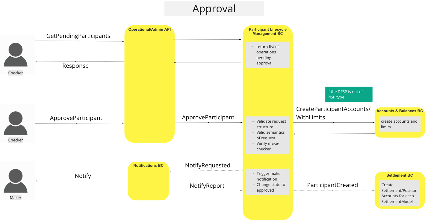 UC - Create Participant Approve