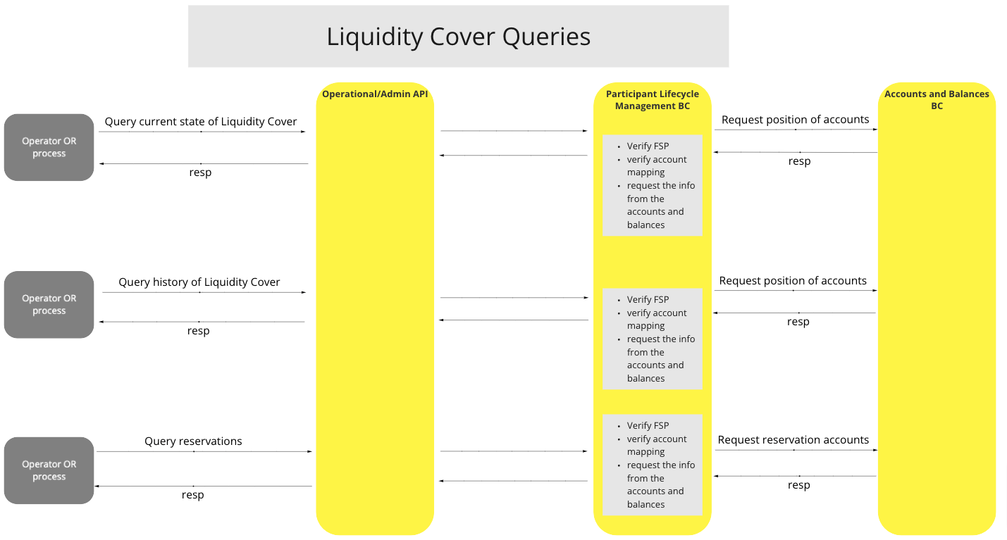 Use Case - Liquidity Cover Query