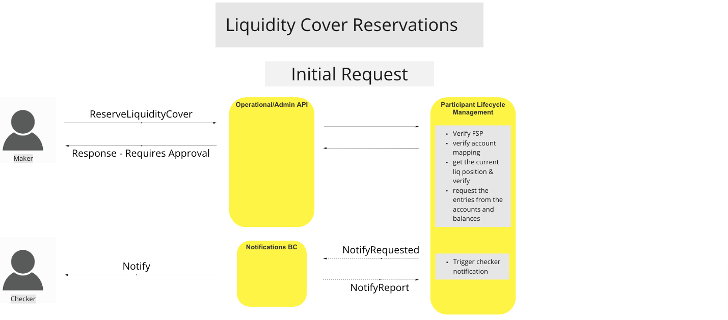 Use Case - Reserve Liquidity Cover - Initial