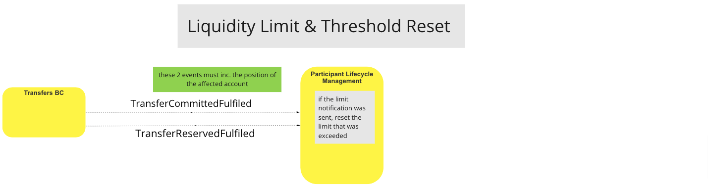 Use Case - Liquidity Threshold & Limit Reset