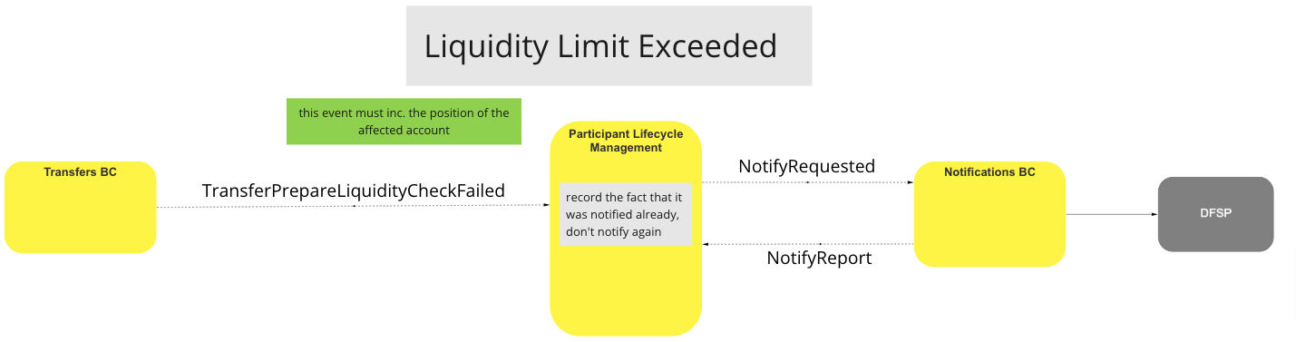 Use Case - Liquidity Limit Exceeded