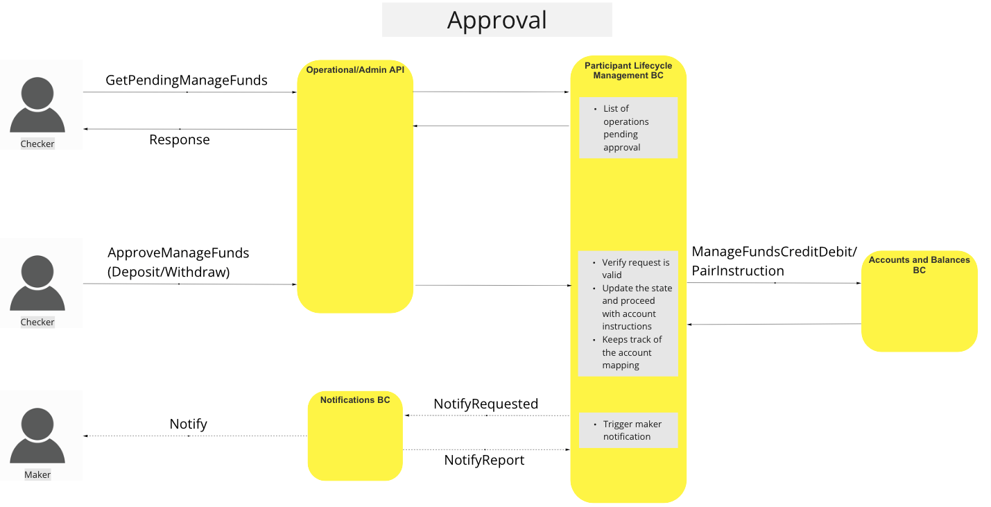 Use Case - Manage Funds - Approve