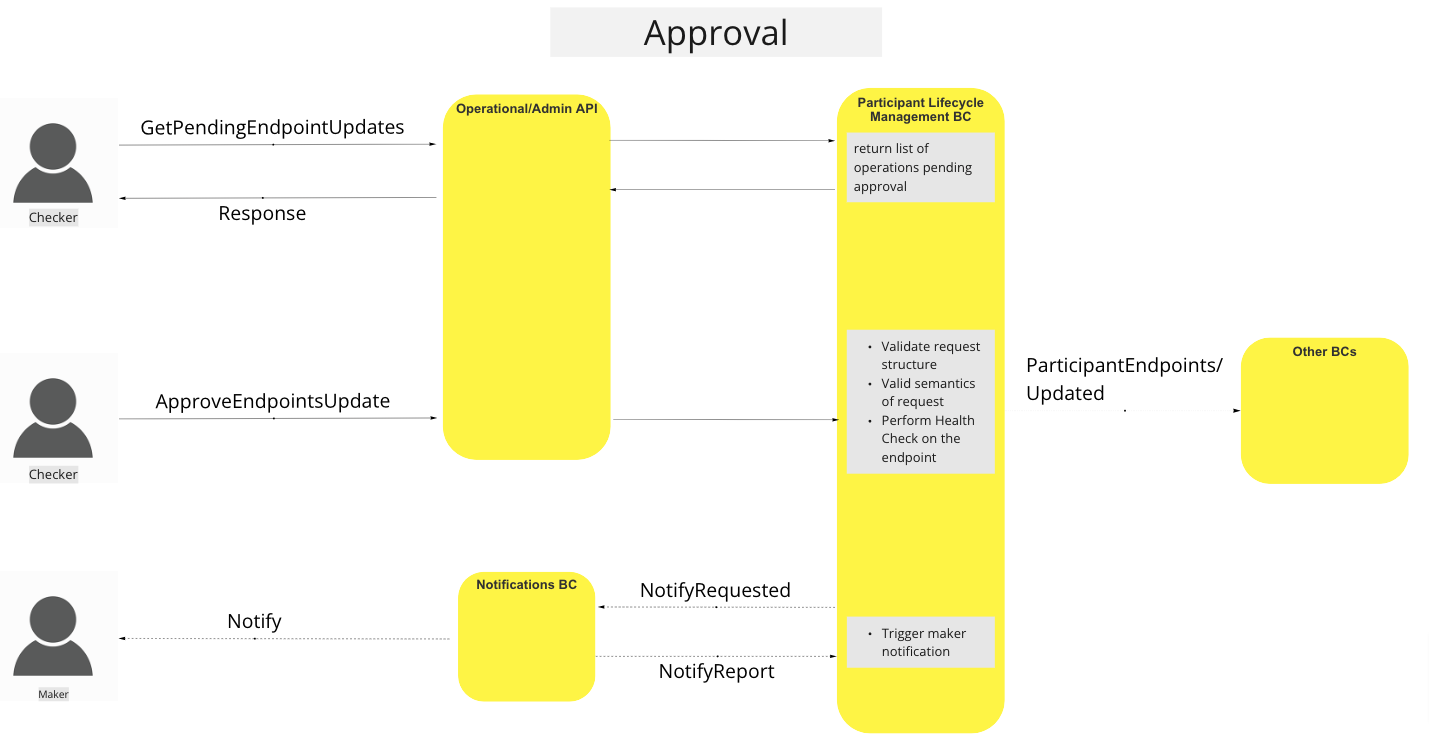 Use Case - Update Endpoints - Initial