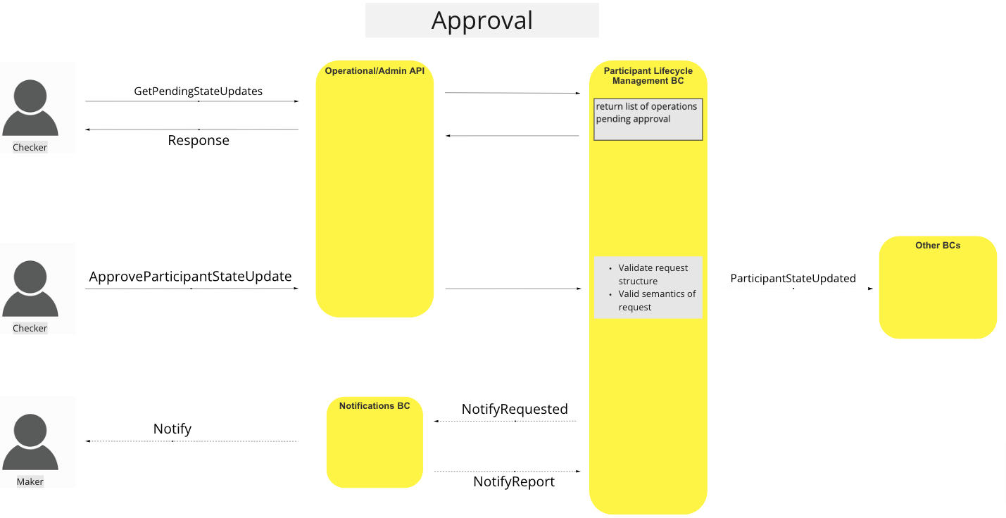 Use Case - Update Participant Status - Approve