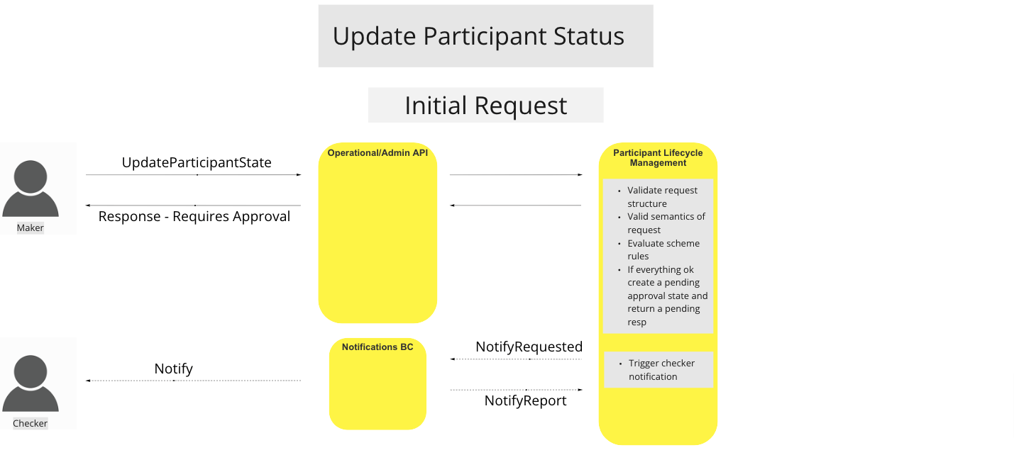 Use Case - Update Participant Status - Initial