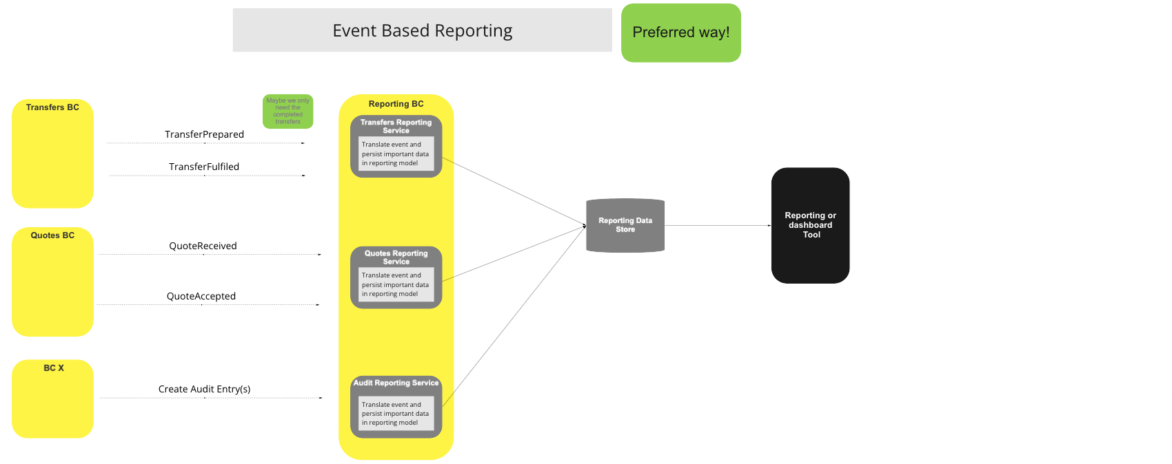 Event Based Reporting use case diagram