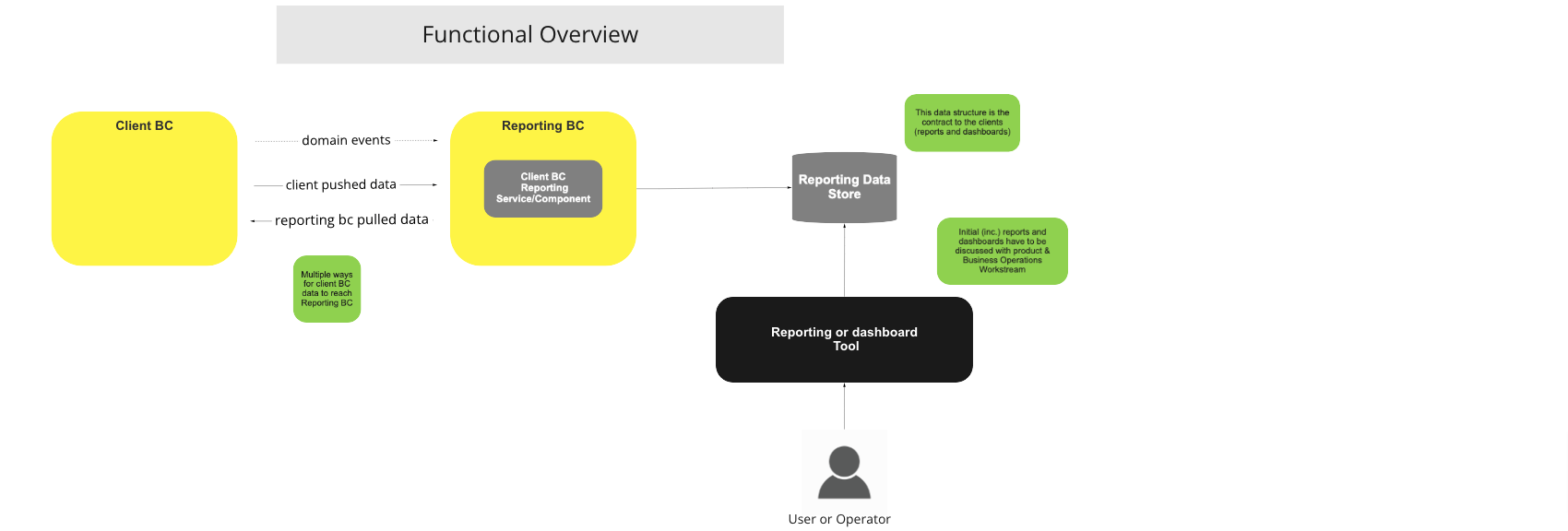 Reporting Functional Overview diagram