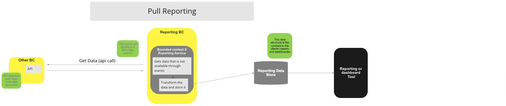 Pull Based Reporting use case diagram