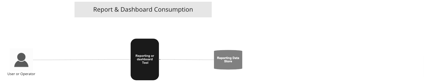 User Report and Dashboard Consumption diagram